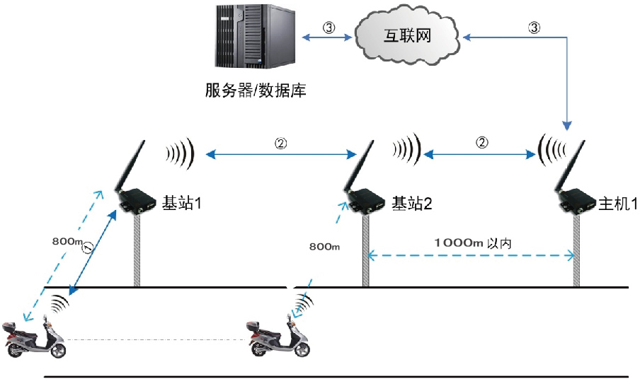 人創(chuàng)天地電動自行車（電瓶車）智能防盜備案系統(tǒng)介紹