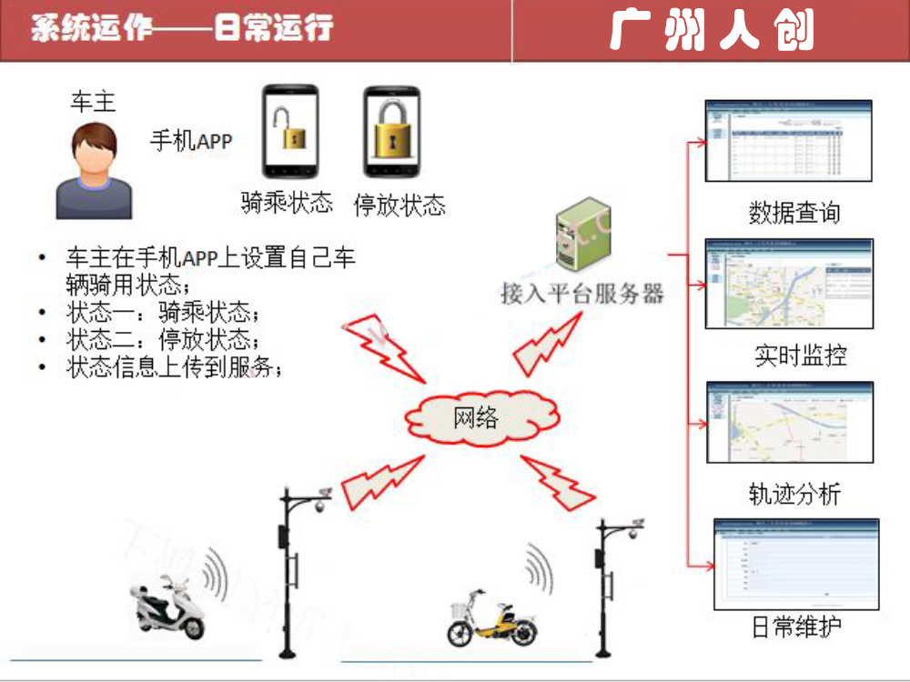 智能防盜APP報警流程